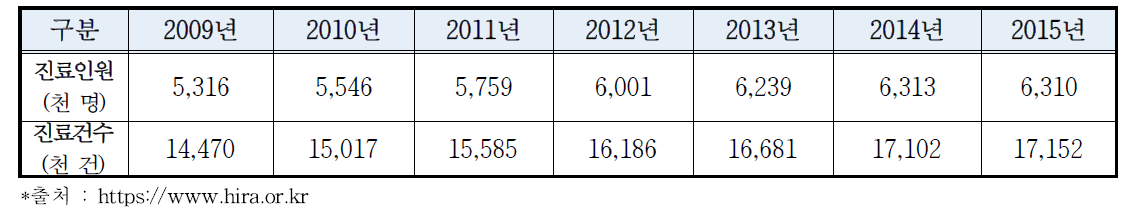 국내 피부과 진료인원과 진료건수 현황(2009년∼2015년)