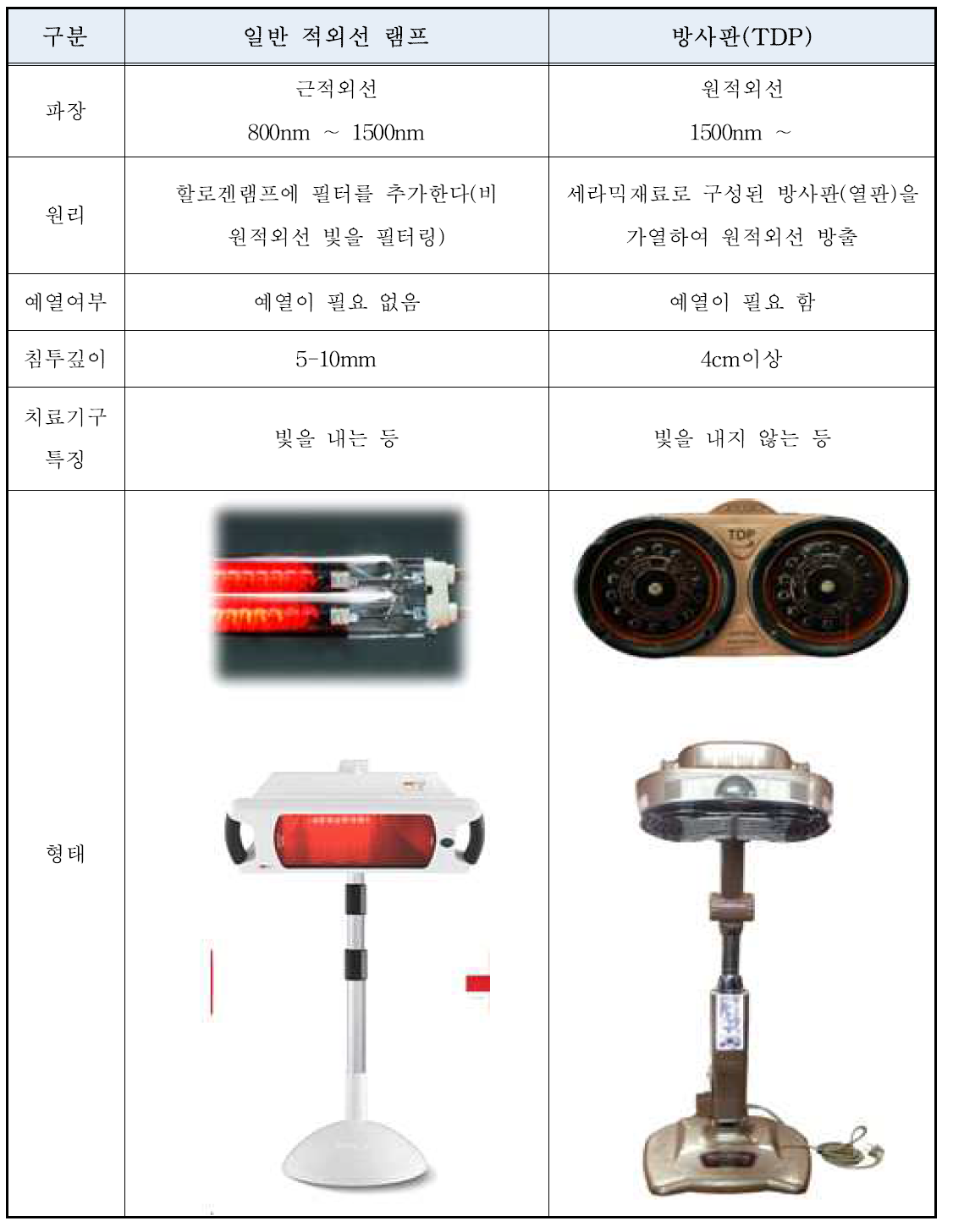 램프형 적외선조사기와 방사판형 적외선조사기의 비교