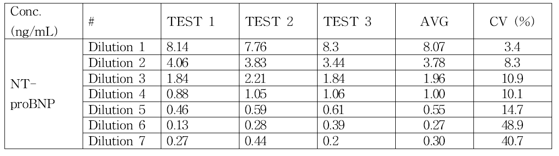 NT-proBNP 표준 물질에 대한 농도별 측정 치, stock 농도: 16 ng/mL