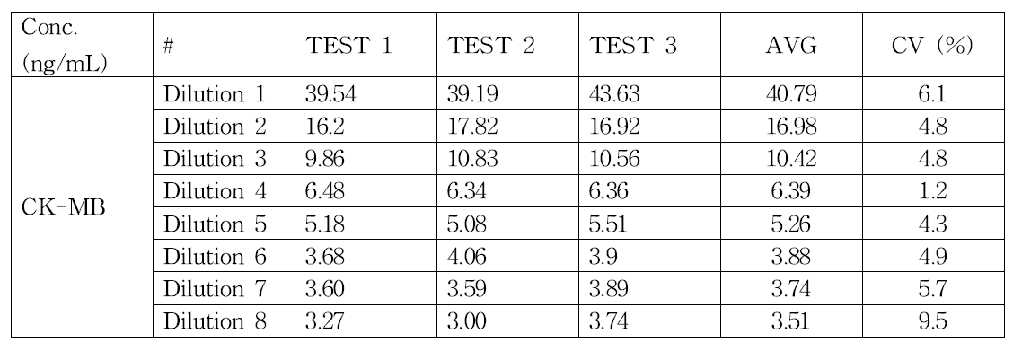 CK-MB 표준 물질에 대한 농도별 측정 치, stock 농도: 80 ng/mL