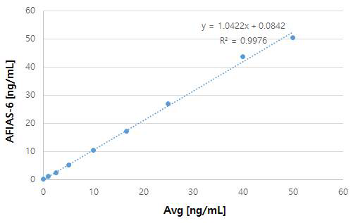 TnI 표준물질에 대한 직선성 테스트 수행, R2=0.9976