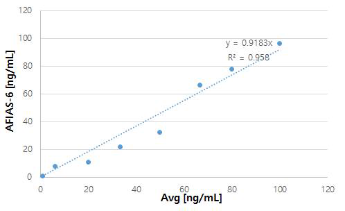 CK-MB 표준물질에 대한 직선성 테스트 수행, R2=0.958
