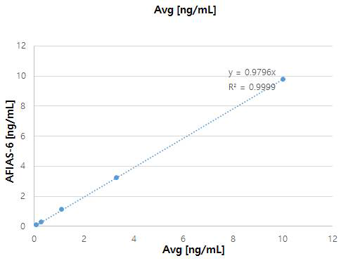 NT-proBNP 표준물질에 대한 직선성 테스트 수행, R2=0.999