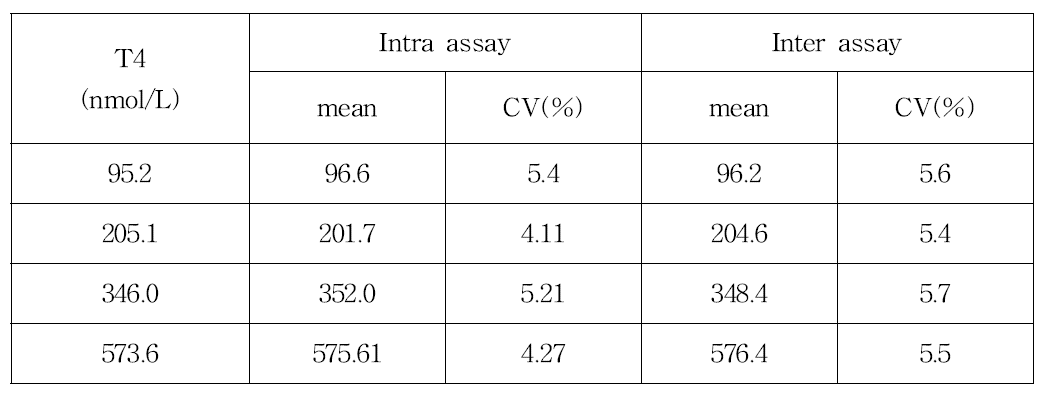 ichroma Ⅱ 제품의 T4 Intra assay 및 Inter assay 결과