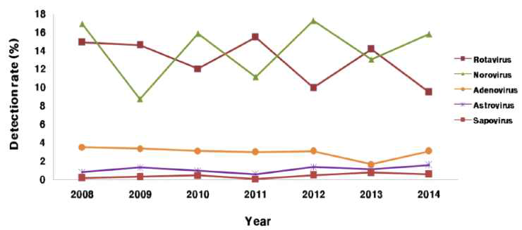 최근 7년간(2008∼2014년) 국내 급성위장염 유발 바이러스 검출율