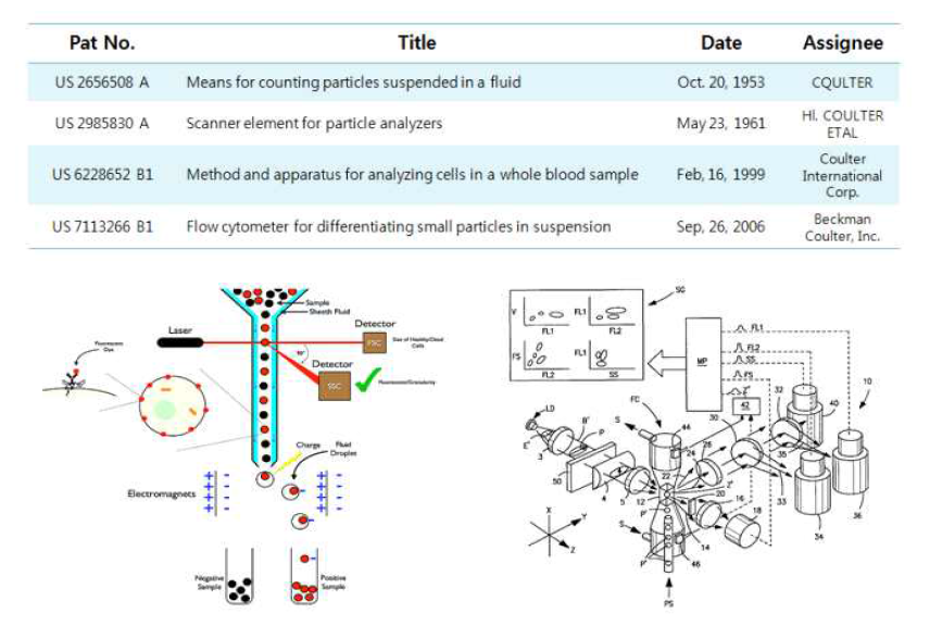 Flow cytometer 원리도와 광학검출부 대표 특허와 대표도 (US7113266)
