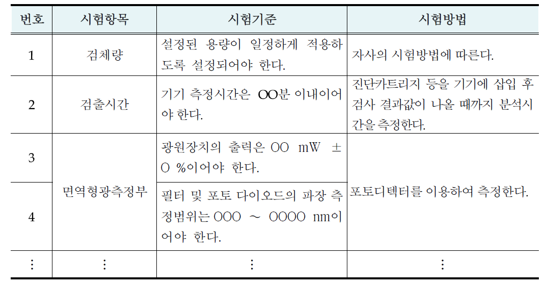 의료용면역형광측정장치(카트리지 제외)의 성능시험 항목 도출