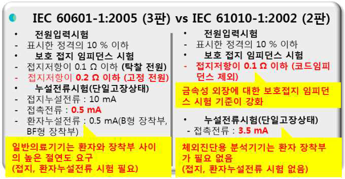 IEC 60601-1 (3판) 및 IEC 61010-1 (2판)의 전기·기계적 안전성 시험 비교