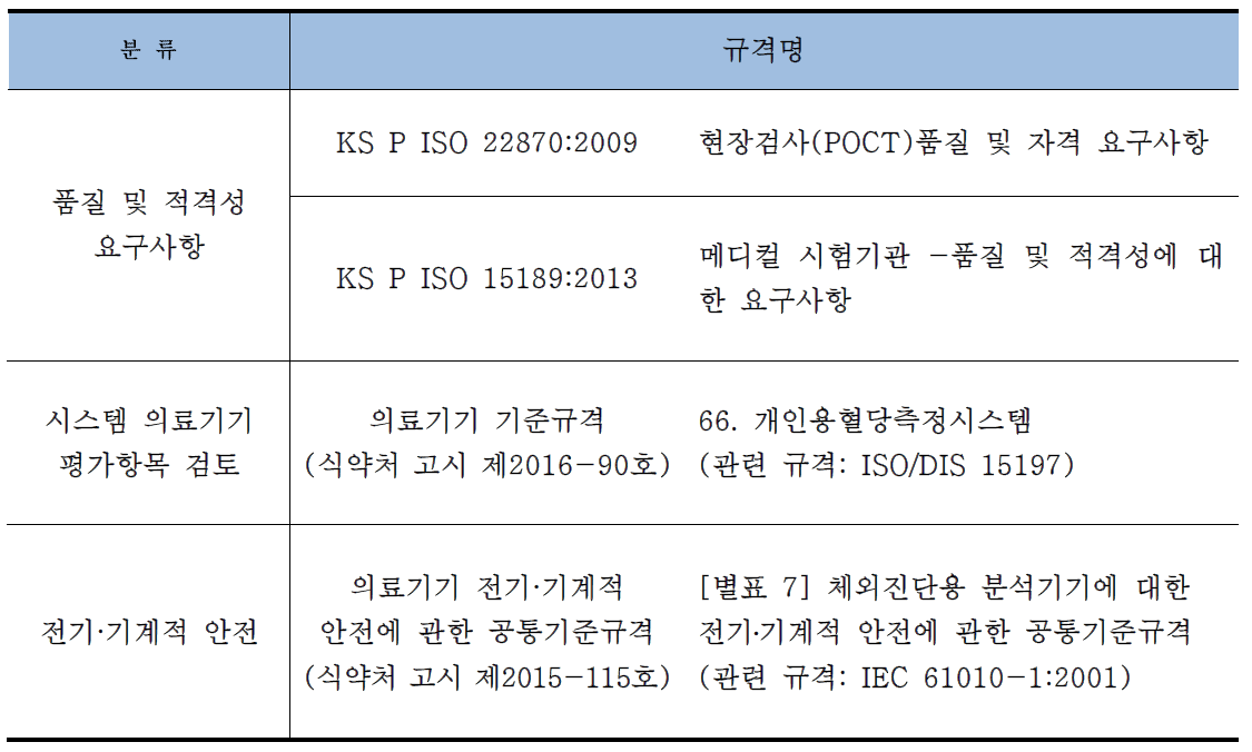 현장검사용 자동헤모글로빈측정기 관련 국내 규격