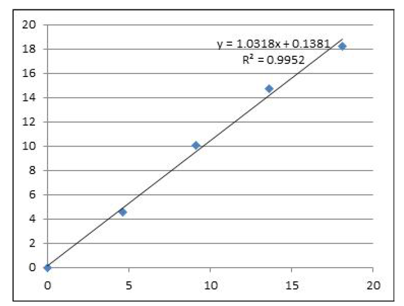 ‘A’사의 직선성 평가 결과 그래프
