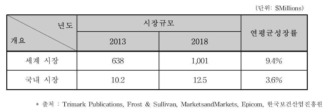 혈액응고시간 진단기기 시장규모 전망