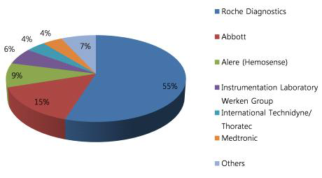 각 제조사별 혈액응고시간분석기 세계시장 점유율