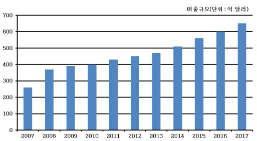 세계 IVD 시장규모 및 전망