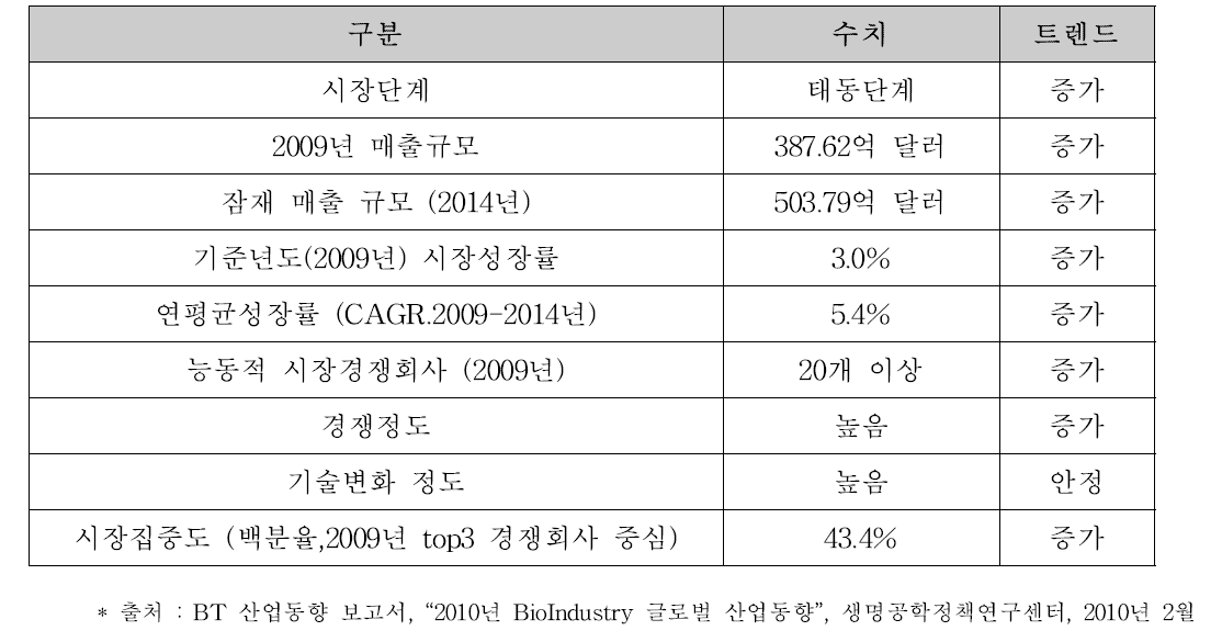 체외진단 시장 현황