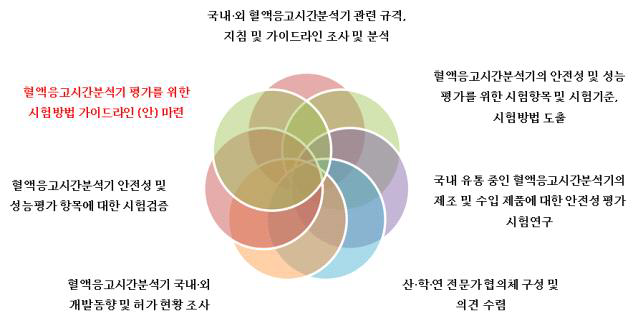 혈액응고시간분석기 가이드라인 마련 연구 추진절차 및 방법