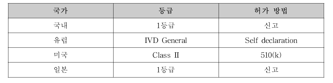 국가별 혈액응고시간분석기 등급 및 허가 방법