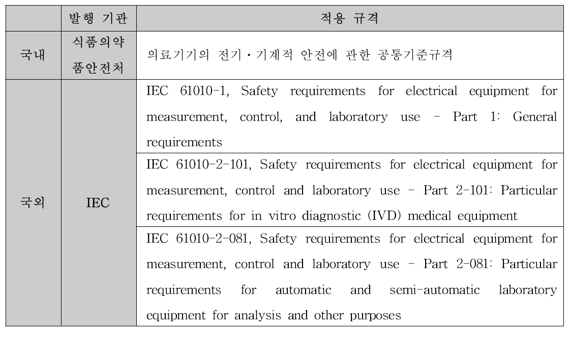 전기ㆍ기계적 안전성 적용 규격 현황