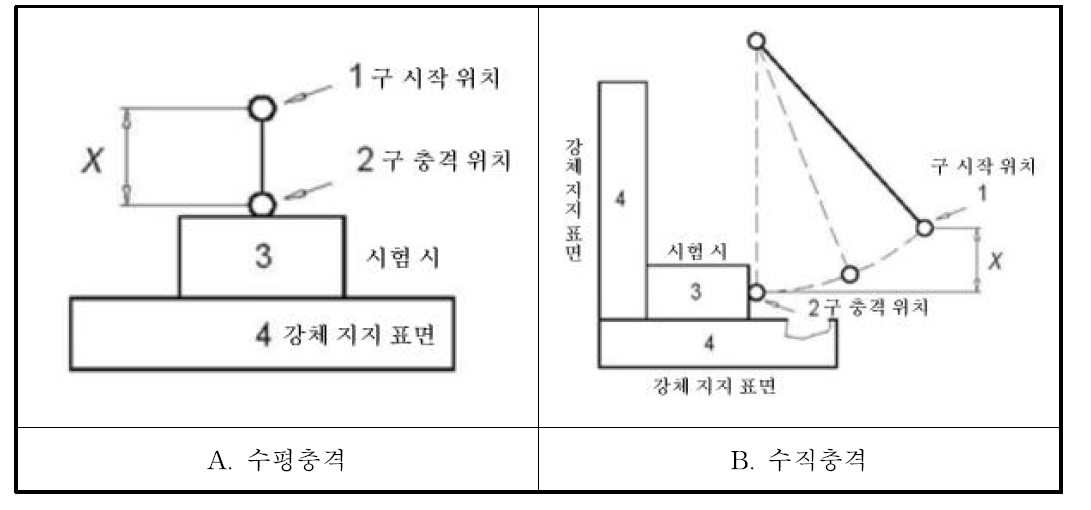 구를 사용한 충격 시험