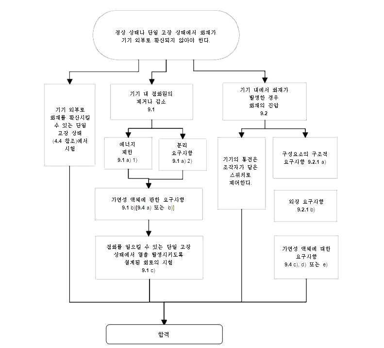 화재 확사 방지 요구사항을 설명하는 흐름도