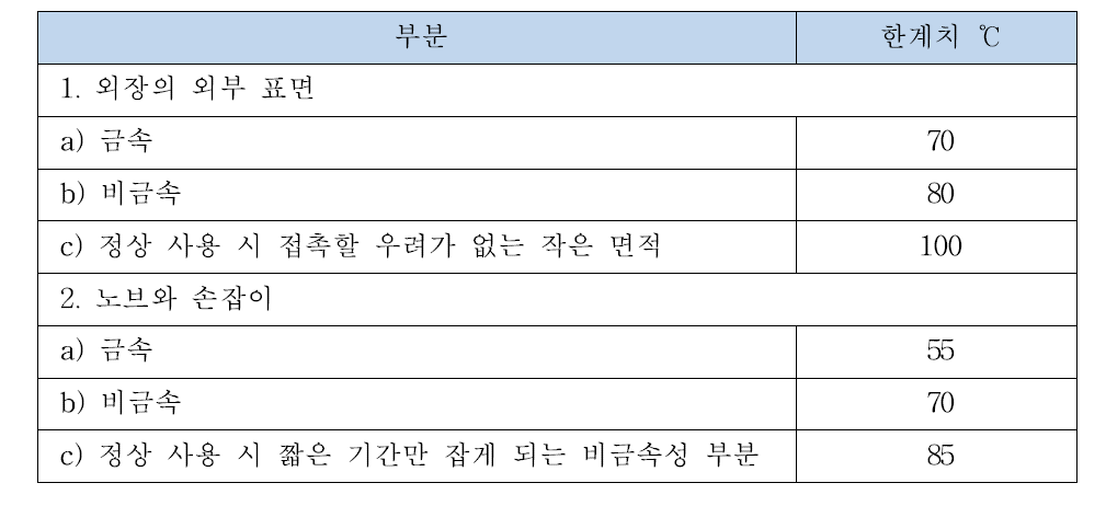 정상 상태에서의 표면 온도 한계치