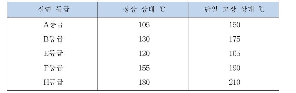 권선의 절연 재료