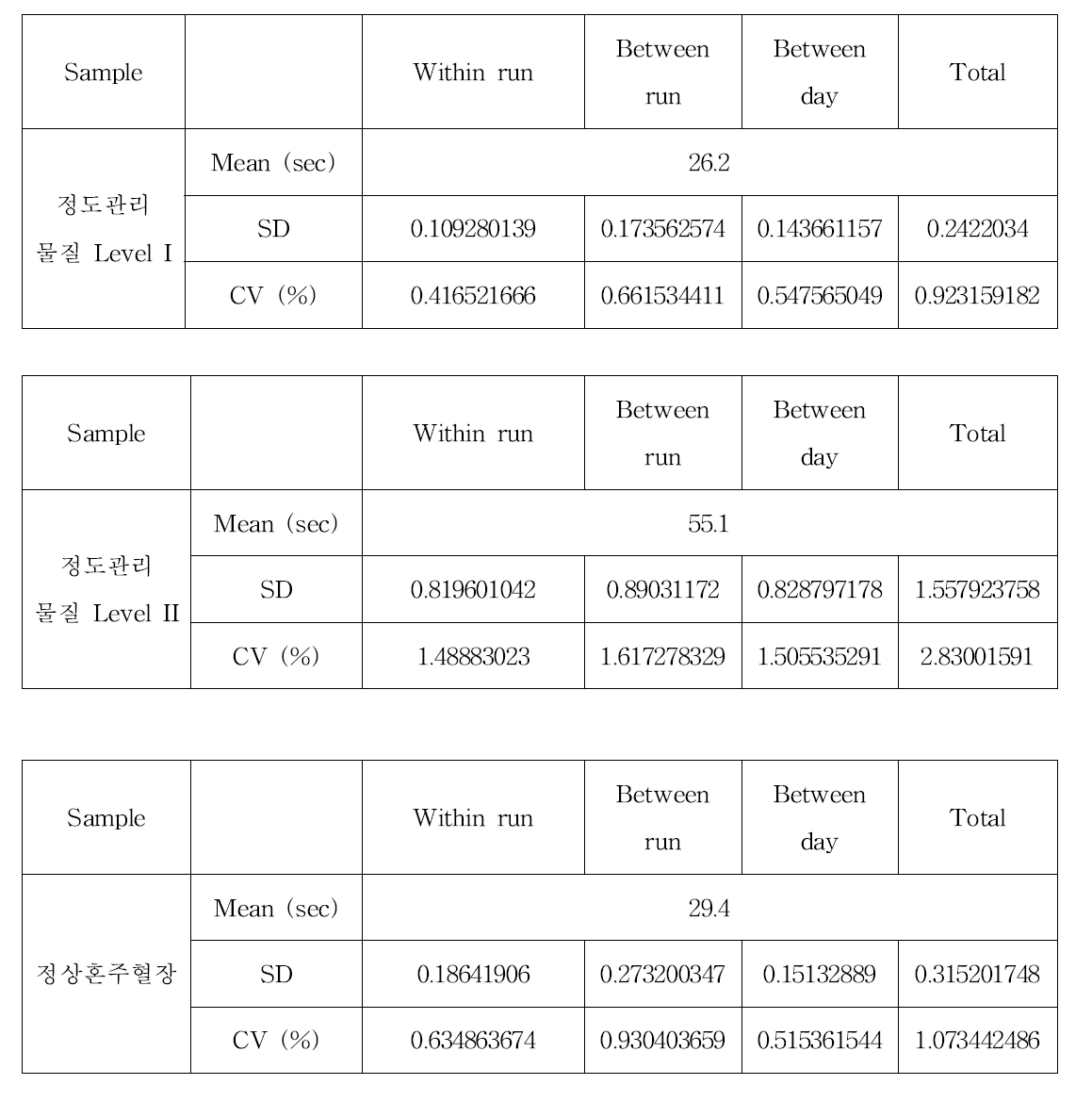 A사 장비의 aPPT 실험결과