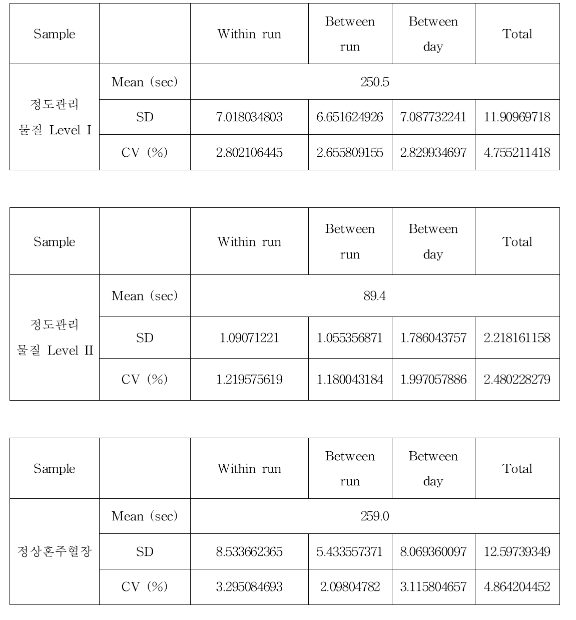 A사 장비의 Fibrinogen 실험결과