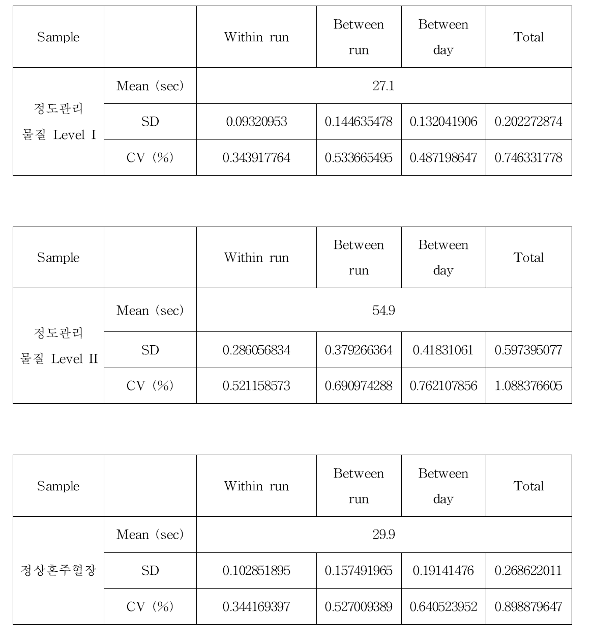 B사 장비의 aPPT 실험결과