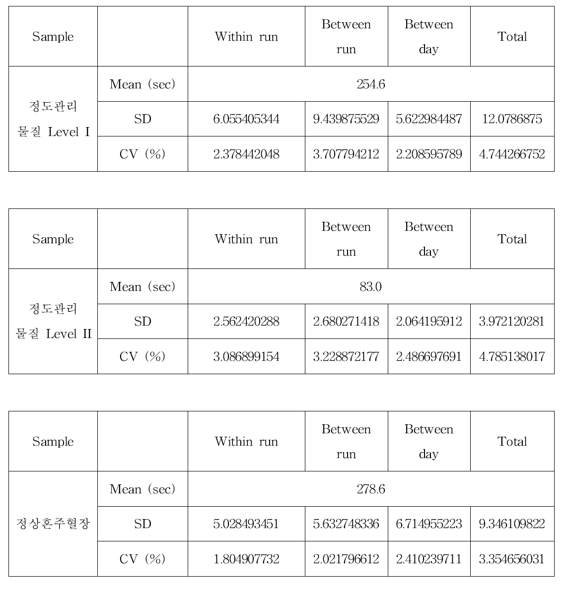 B사 장비의 Fibrinogen 실험결과