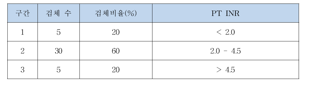 동등성 평가를 위한 혈액검체 PT INR과 비율