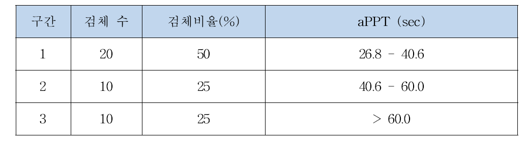 동등성 평가를 위한 혈액검체 aPPT 와 비율