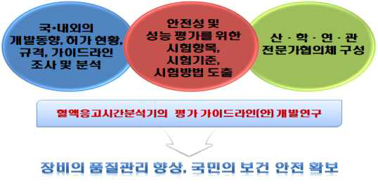 혈액응고시간분석기의 평가 가이드라인(안) 마련