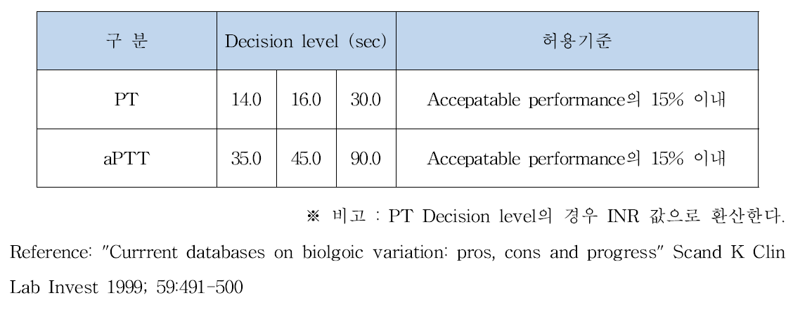 PT, aPTT 정확도 평가기준