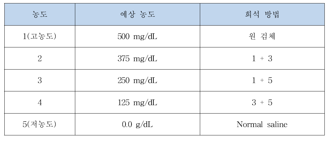 직선성 평가 검체 제조 예시