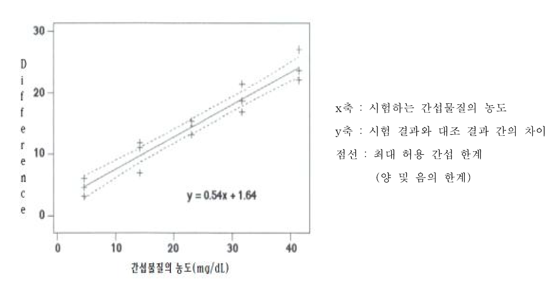 용량 반응 평가를 실시한 경우의 간섭물질 평가결과 그래프