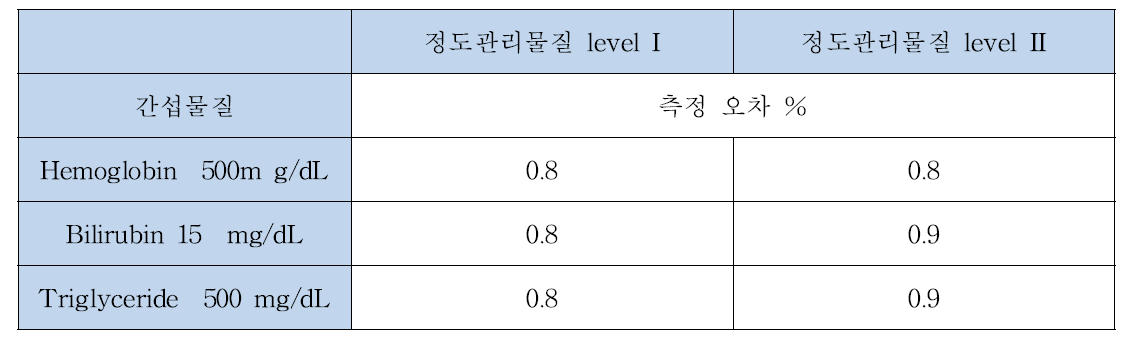 B사 장비 PT 실험결과