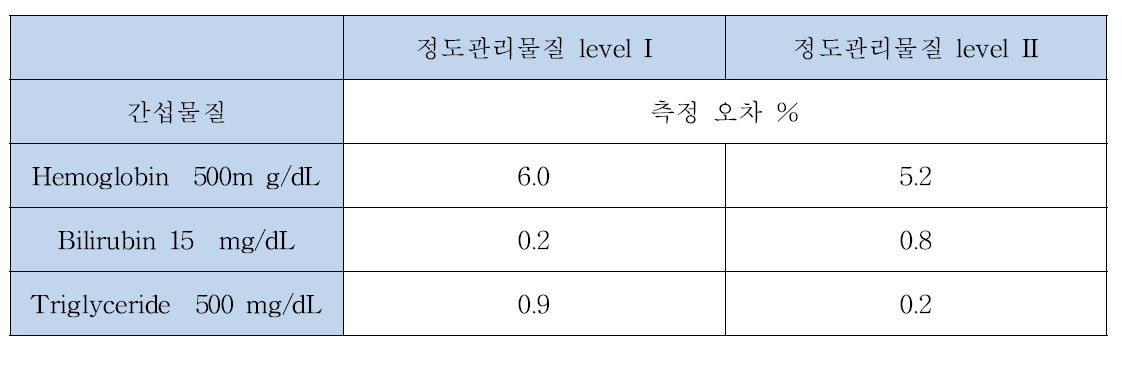 B사 장비 aPTT 실험결과