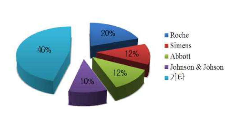 세계 IVD 시장 기업별 점유율