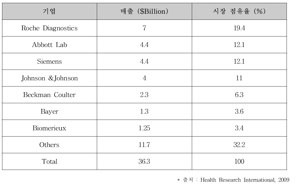 체외진단기기 시장 주요 회사별 매출