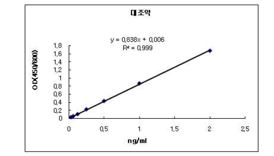 EPO 국가표준품의 standard curve (ELISA)