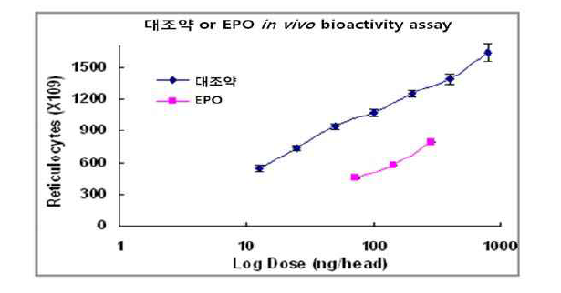 EPO 국가표준품에 대한 in vivo 시험 결과예시