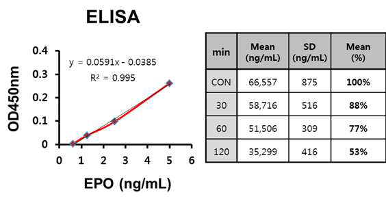 EPO 국가표준품의 ELISA 시험 결과