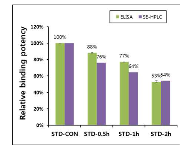 EPO 국가표준품의 ELISA와 SE-HPLC 시험 결과 비교