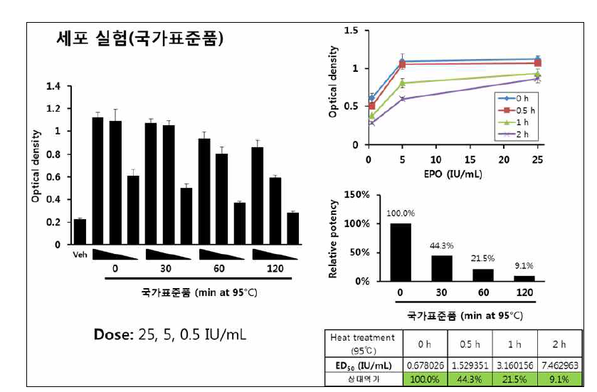 가혹 처리한 EPO 국가표준품에 대한 세포기반 역가시험 결과