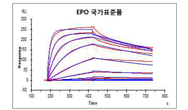 EPO 국가표준품에 대한 SPR 기반 시험 결과예시