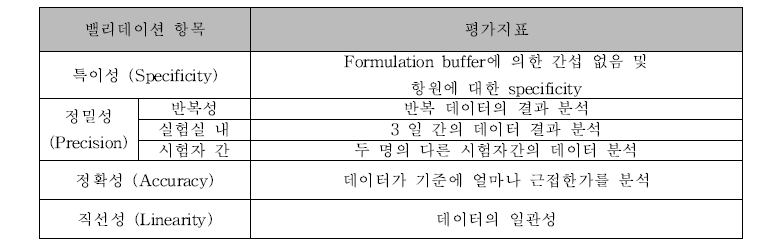 검증을 위한 평가 지표 선정