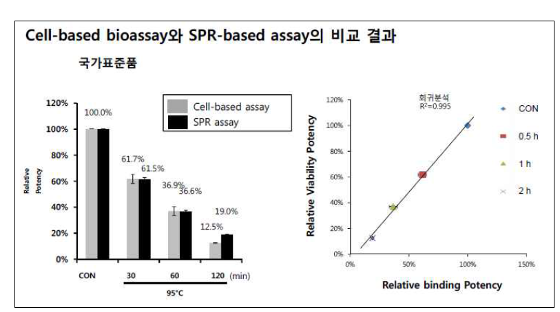 EPO 국가표준품에 대한 세포기반 역가시험과 SPR assay 결과 비교