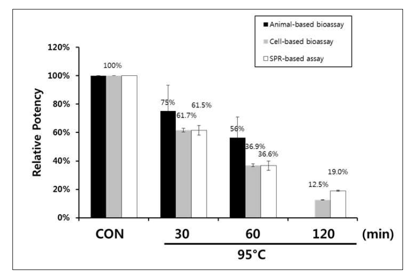 EPO 국가표준품에 대한 세포기반 및 동물기반 역가시험과 SPR assay 결과 비교