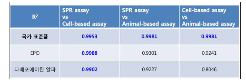 EPO류의 세포기반 및 동물기반 역가시험과 SPR assay 결과에 대한 상관성 신뢰도