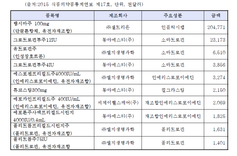 유전자재조합의약품 수출액 상위 10 품목 현황 2014